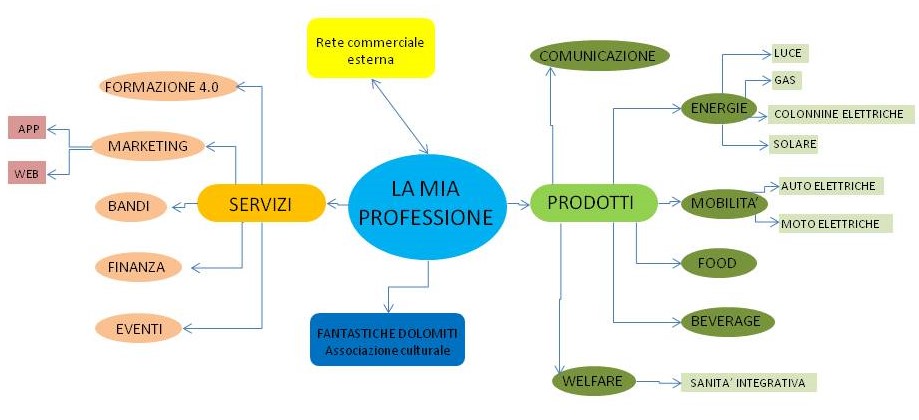 La mia professione